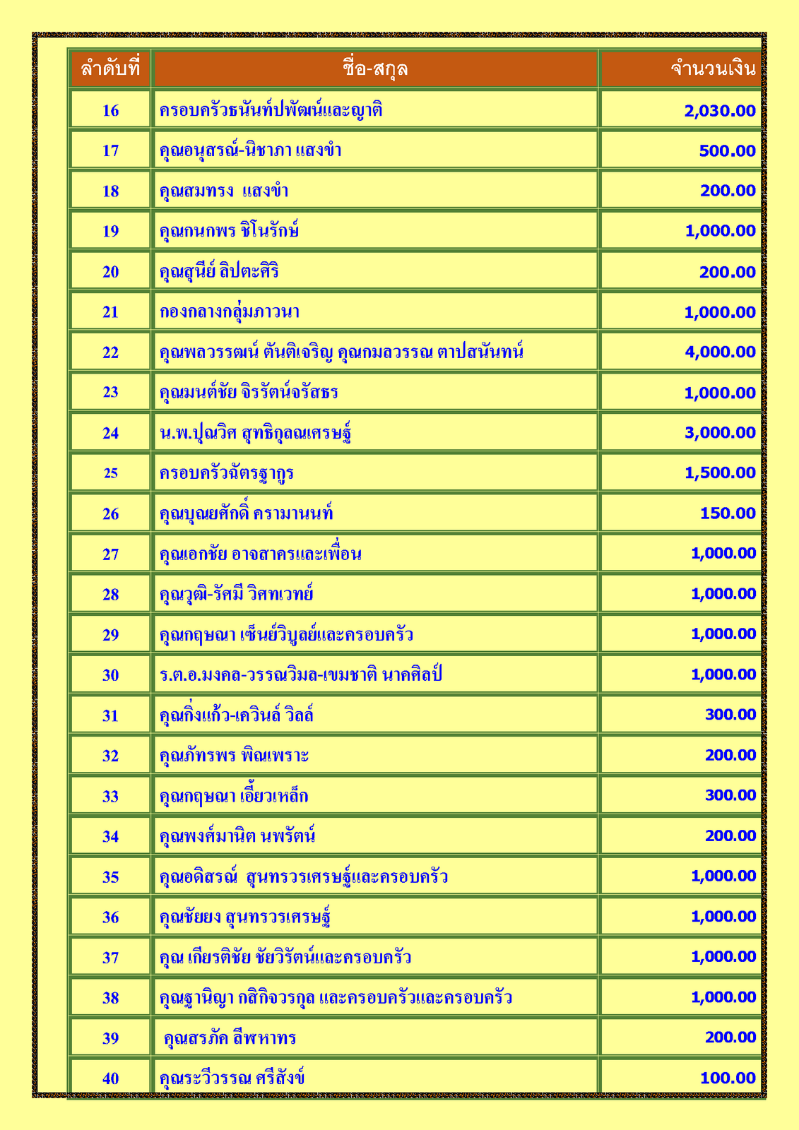 สรุปรายชื่อทำบุญสงเคราะห์สงฆ์อาพาธ เดือน มิถุนายน พศ 2566_Page_2.png