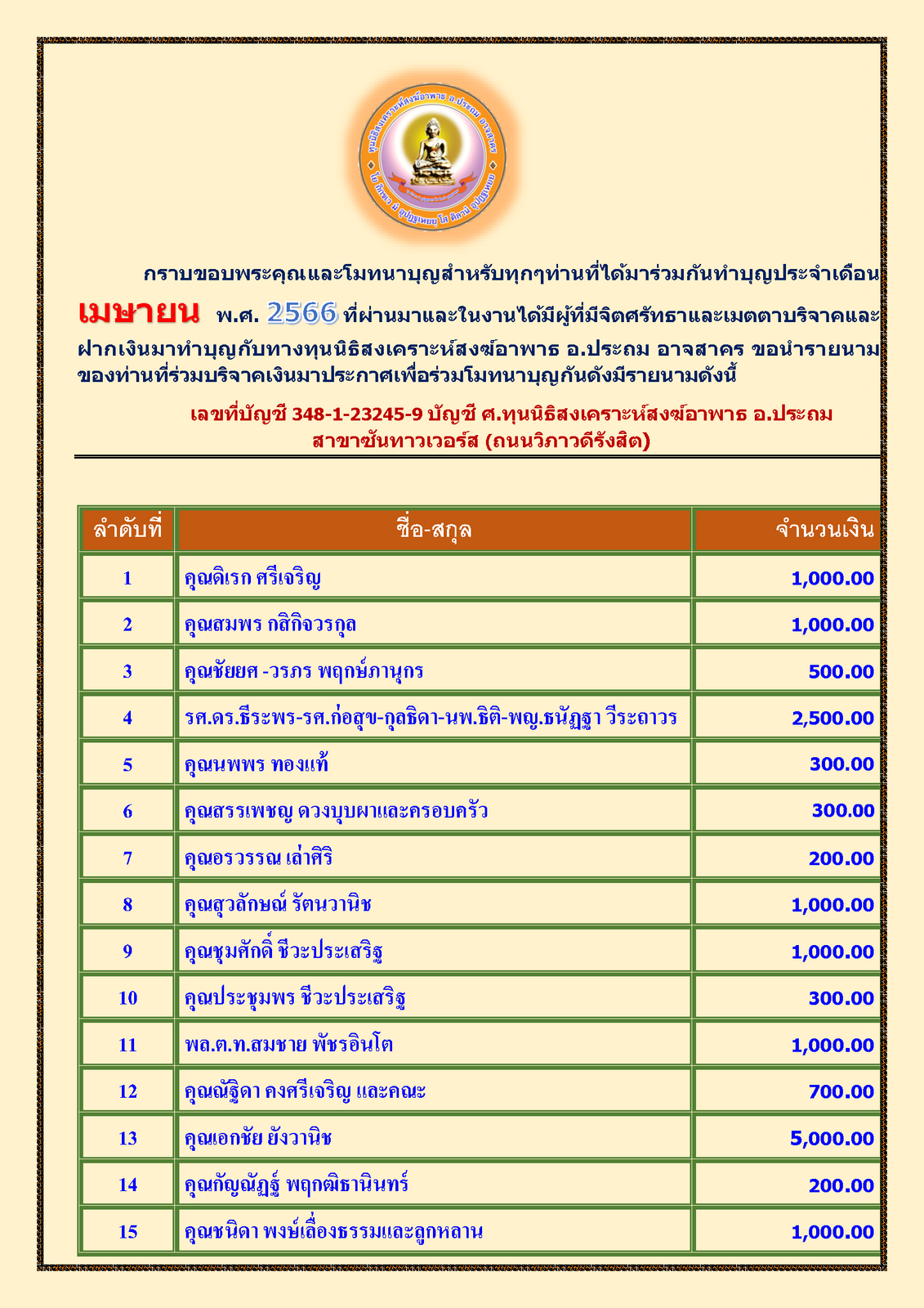 สรุปรายชื่อทำบุญสงเคราะห์สงฆ์อาพาธ เดือน เมษายน พศ 2566_Page_1.png